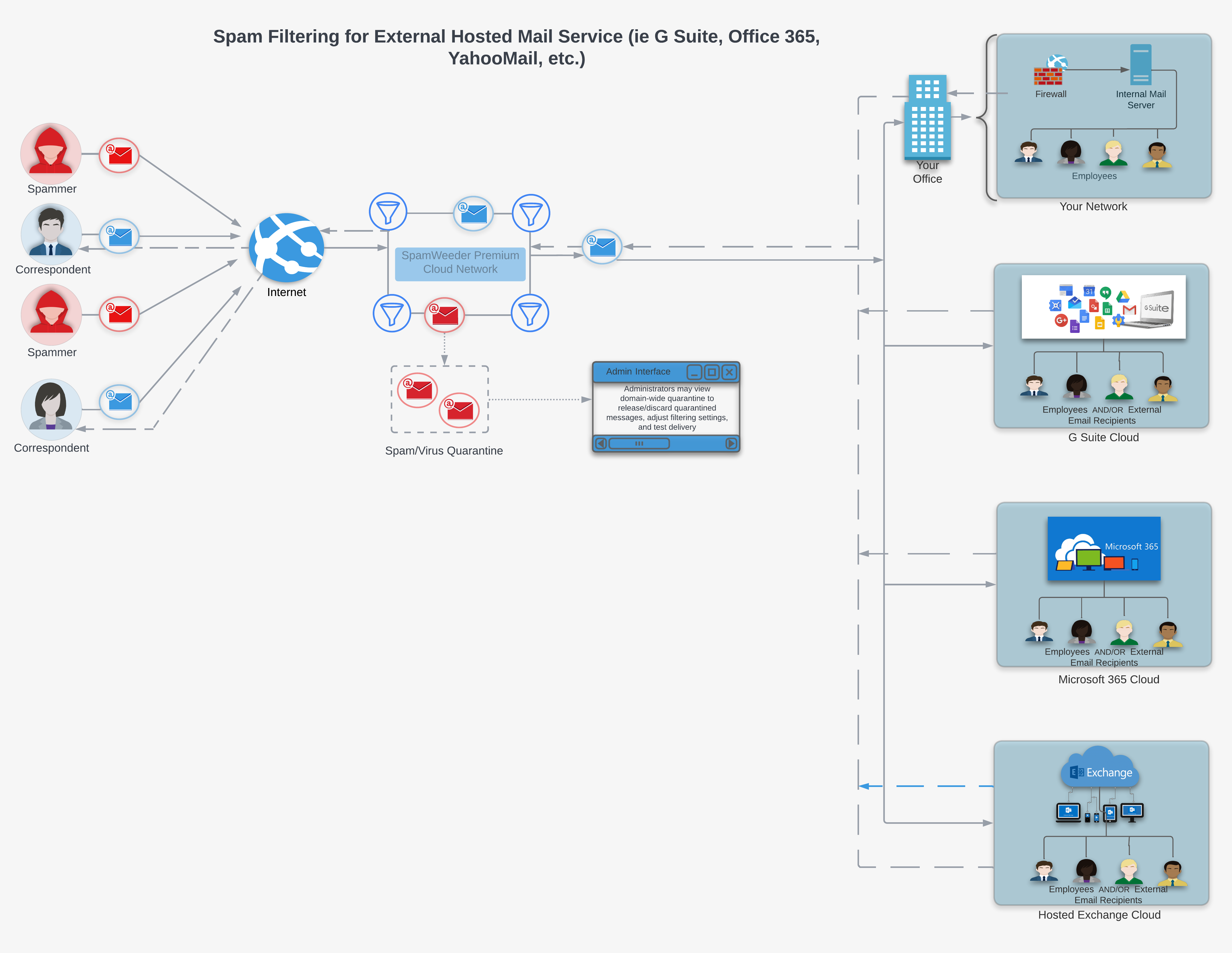 SpamWeeder Premium Solution for External Mail Services Provided by a Cloud Service Provider or other ISP